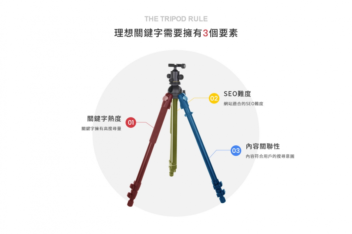 理想关键字需要拥有三个要素 理想关键字需要拥有三个要素