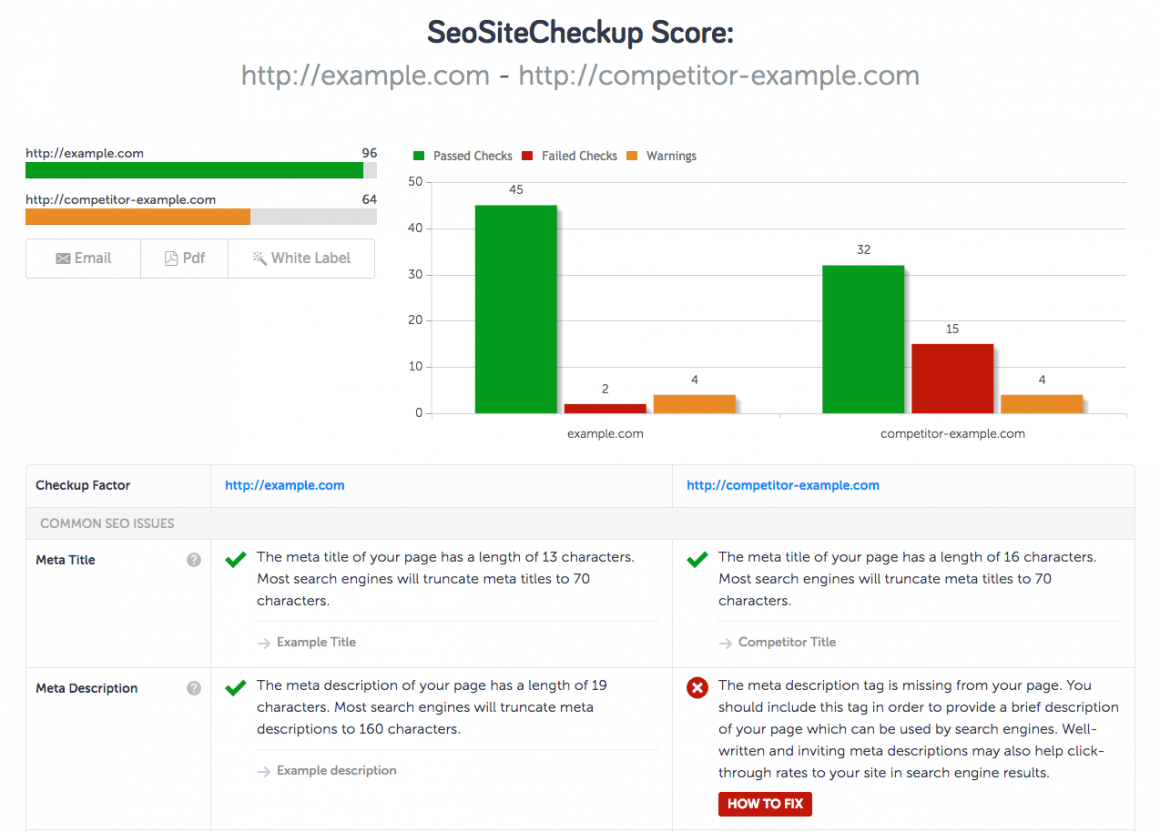 SEO SiteCheckuo分析 SEO SiteCheckuo分析