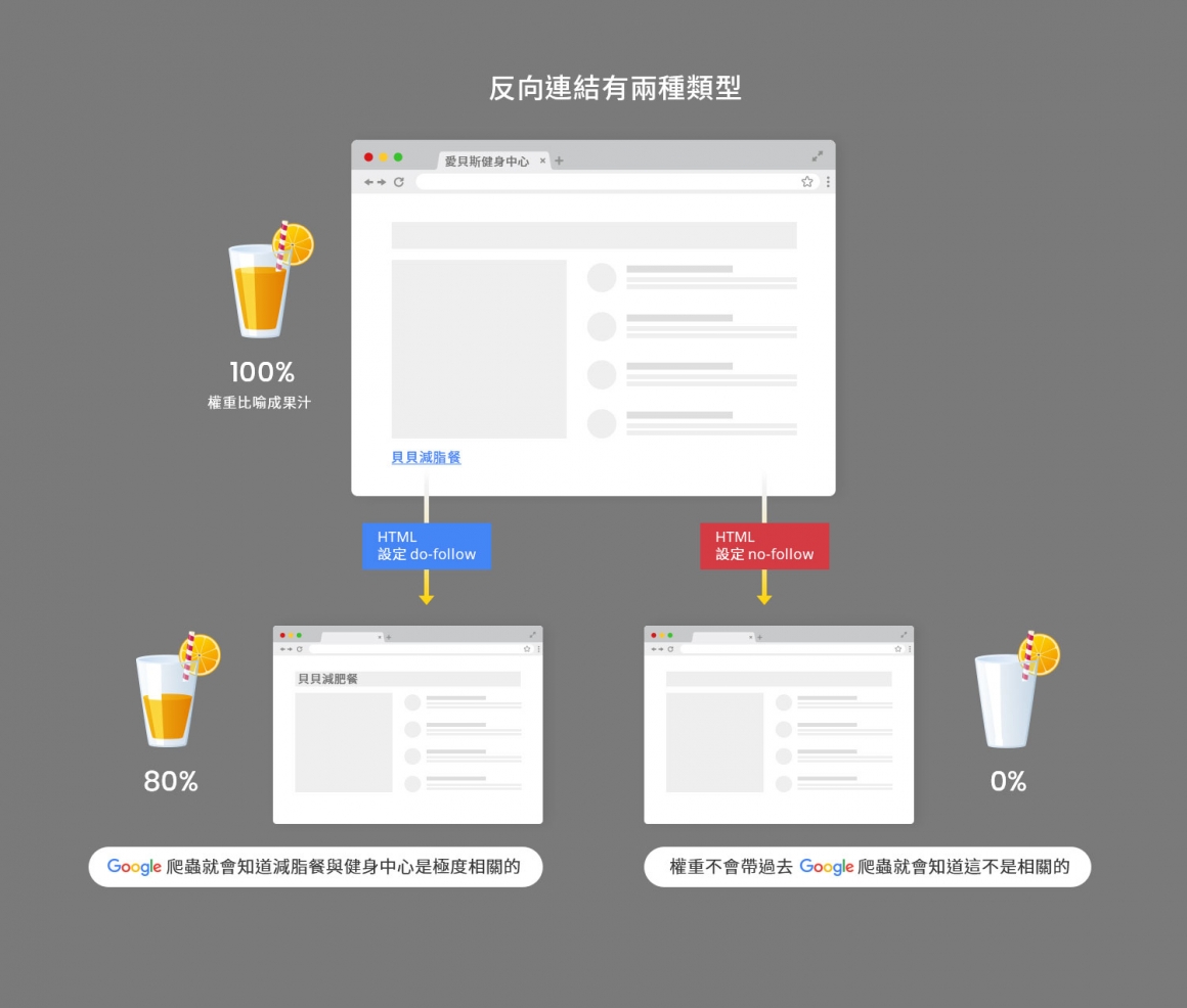 SEO Link Juice 概念 SEO Link Juice 概念