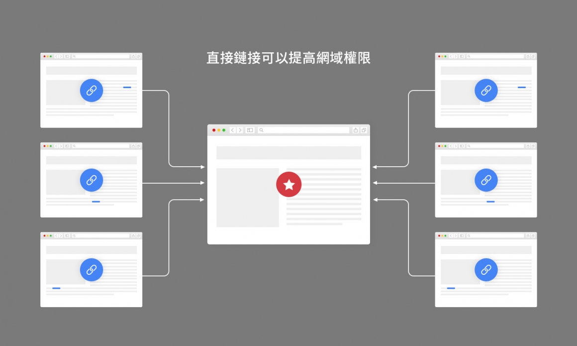 网域权威值会随着优质网站的直接连结而提升 网域权威值会随着优质网站的直接连结而提升