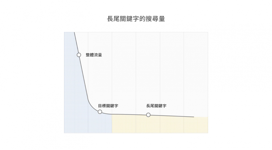 长尾关键字的搜寻量 长尾关键字的搜寻量